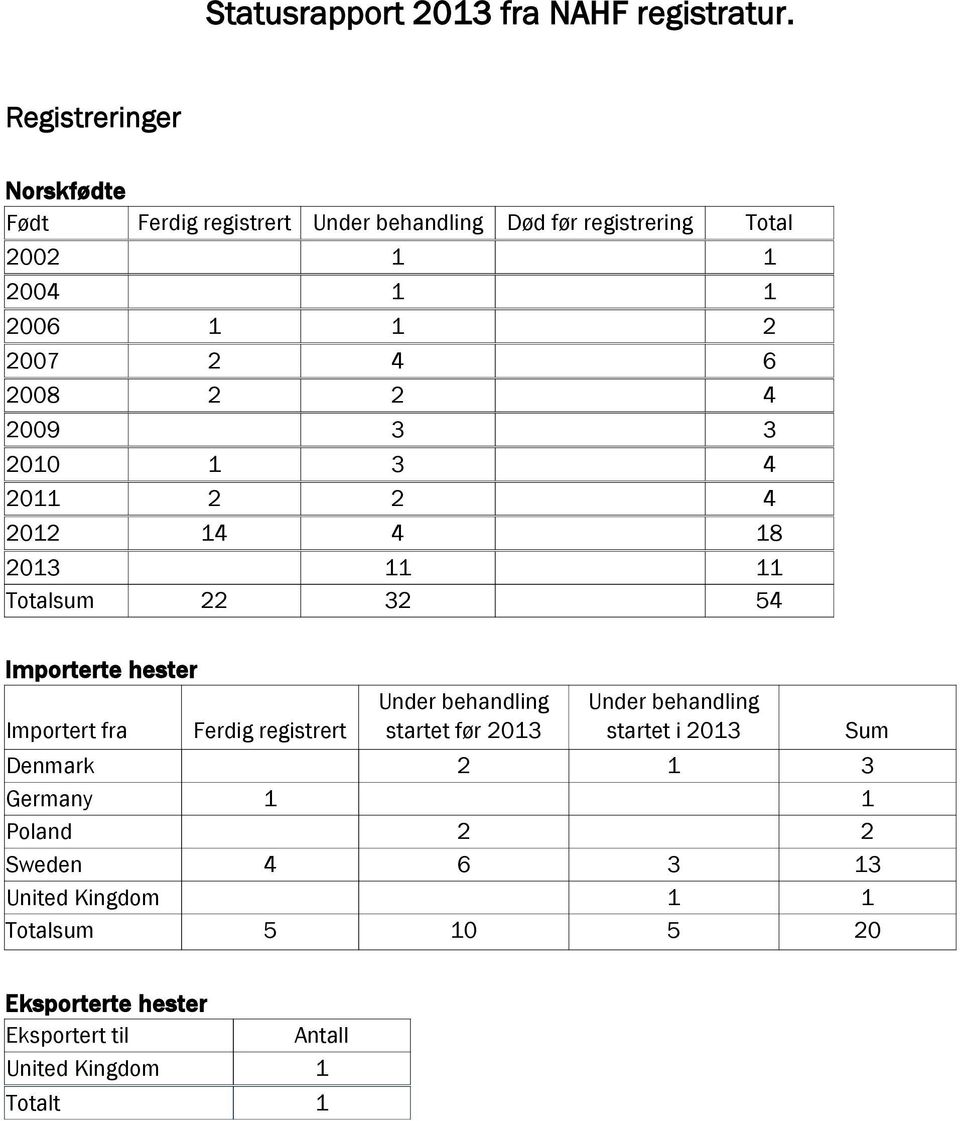 2008 2 2 4 2009 3 3 2010 1 3 4 2011 2 2 4 2012 14 4 18 2013 11 11 Totalsum 22 32 54 Importerte hester Under behandling Under