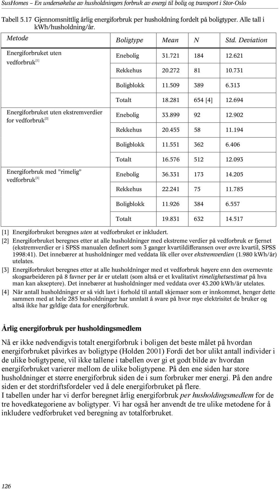 281 654 [4] 12.694 Energiforbruket uten ekstremverdier for vedforbruk [2] Enebolig 33.899 92 12.902 Rekkehus 20.455 58 11.194 Boligblokk 11.551 362 6.406 Totalt 16.576 512 12.