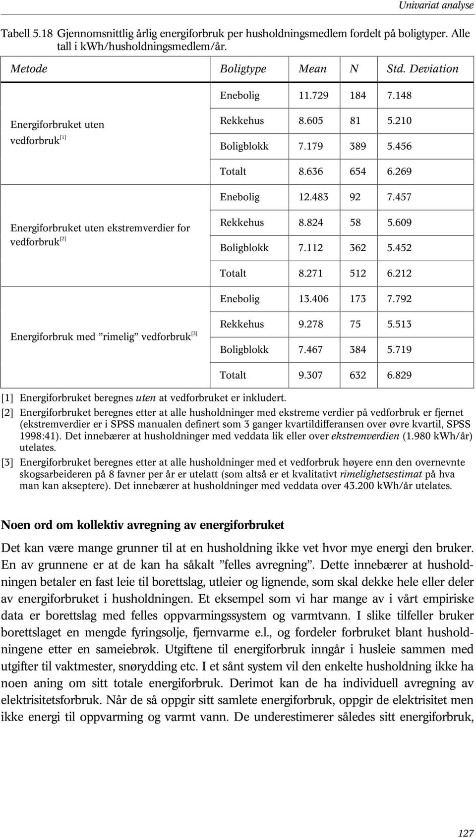 457 Energiforbruket uten ekstremverdier for vedforbruk [2] Rekkehus 8.824 58 5.609 Boligblokk 7.112 362 5.452 Totalt 8.271 512 6.212 Enebolig 13.406 173 7.