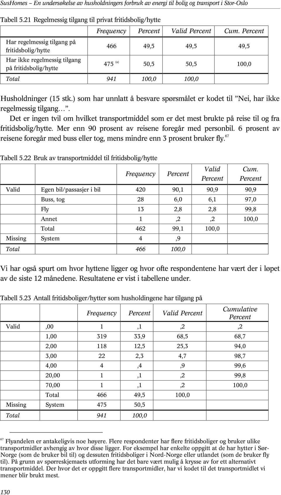 ) som har unnlatt å besvare spørsmålet er kodet til Nei, har ikke regelmessig tilgang. Det er ingen tvil om hvilket transportmiddel som er det mest brukte på reise til og fra fritidsbolig/hytte.