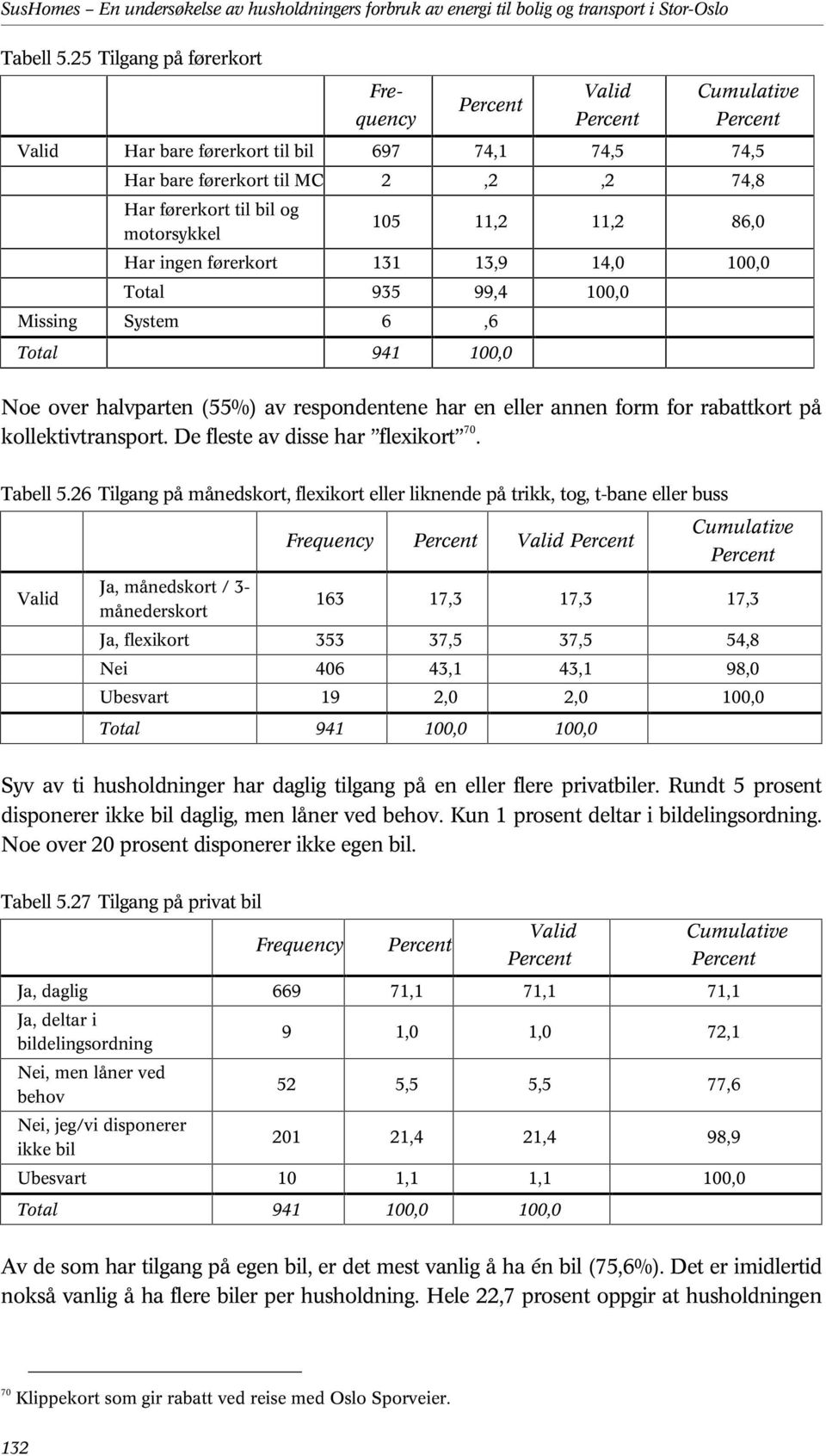 ingen førerkort 131 13,9 14,0 100,0 Total 935 99,4 100,0 Missing System 6,6 Noe over halvparten (55%) av respondentene har en eller annen form for rabattkort på kollektivtransport.