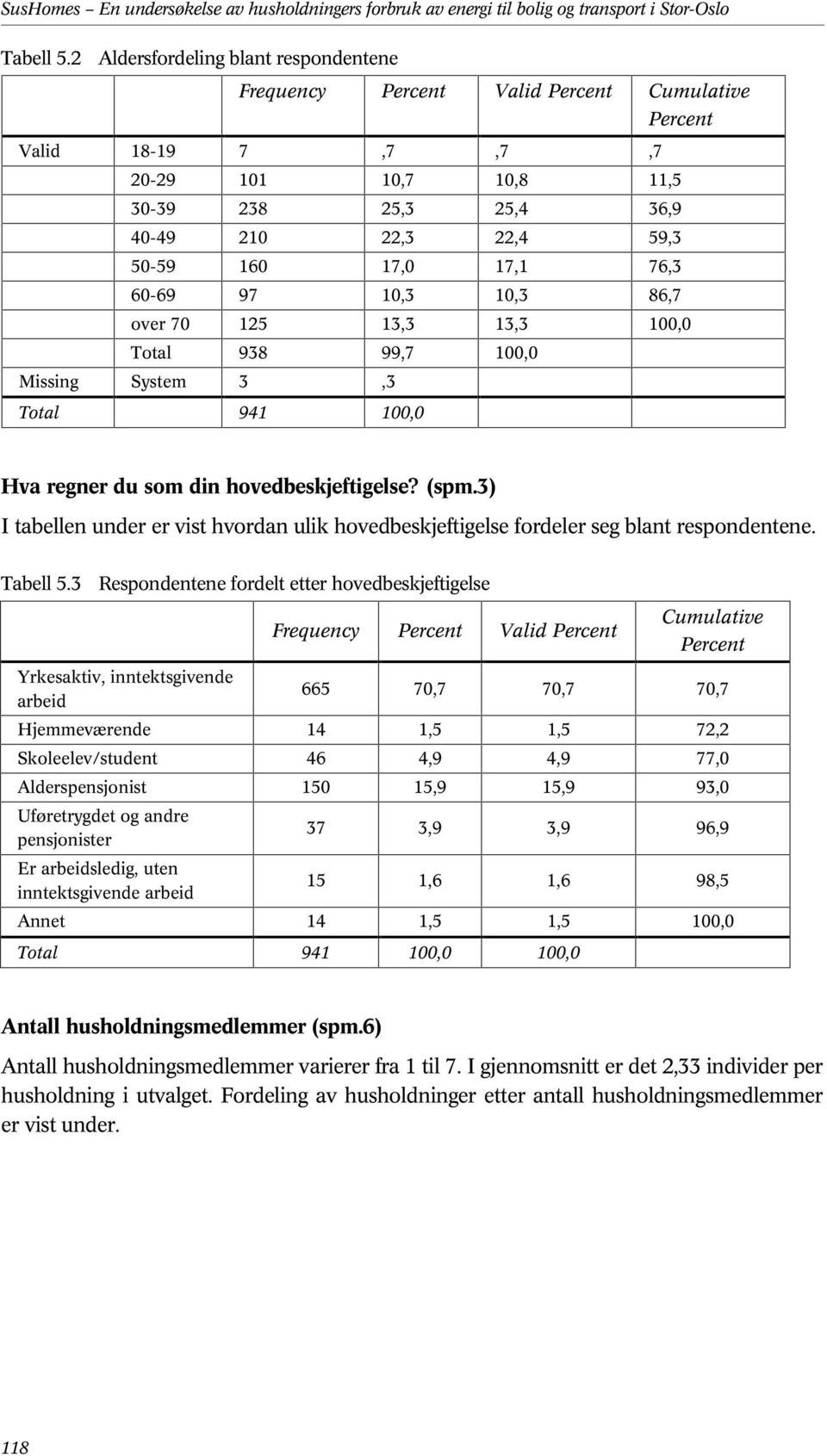 10,3 86,7 over 70 125 13,3 13,3 100,0 Total 938 99,7 100,0 Missing System 3,3 Hva regner du som din hovedbeskjeftigelse? (spm.