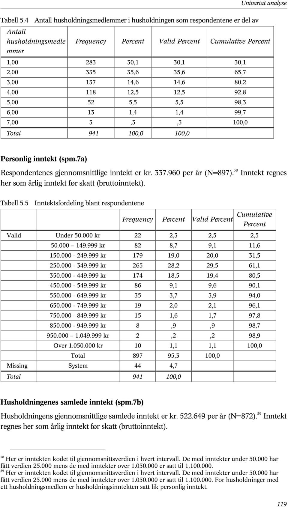 80,2 4,00 118 12,5 12,5 92,8 5,00 52 5,5 5,5 98,3 6,00 13 1,4 1,4 99,7 7,00 3,3,3 100,0 100,0 Personlig inntekt (spm.7a) Respondentenes gjennomsnittlige inntekt er kr. 337.960 per år (N=897).