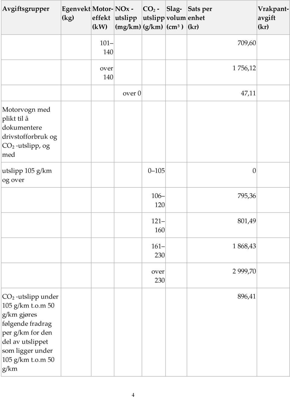 -utslipp, og med utslipp 105 g/km og over 0 105 0 106 120 121 160 161 230 over 230 795,36 801,49 1 868,43 2 999,70 CO₂ -utslipp