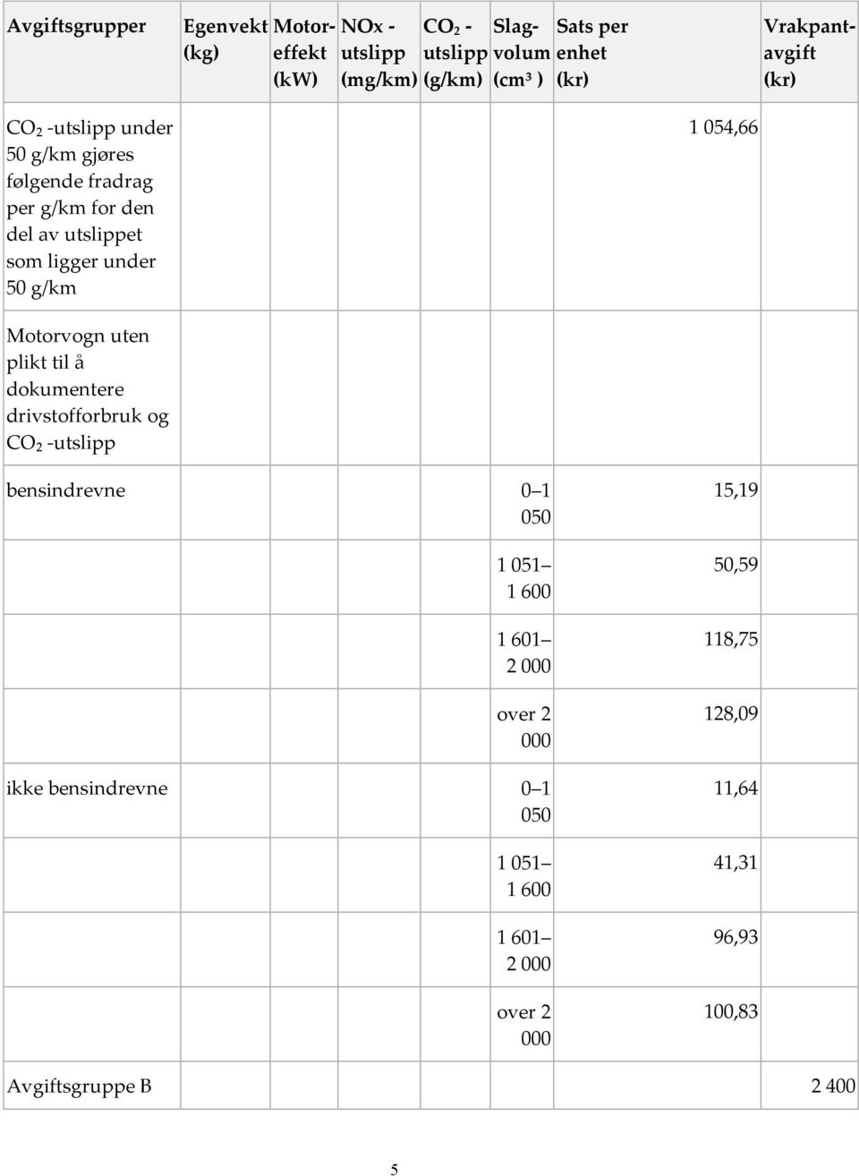 054,66 Motorvogn uten plikt til å dokumentere drivstofforbruk og CO₂ -utslipp bensindrevne 0 1 050 1 051 1 600 1 601 2 000 over 2