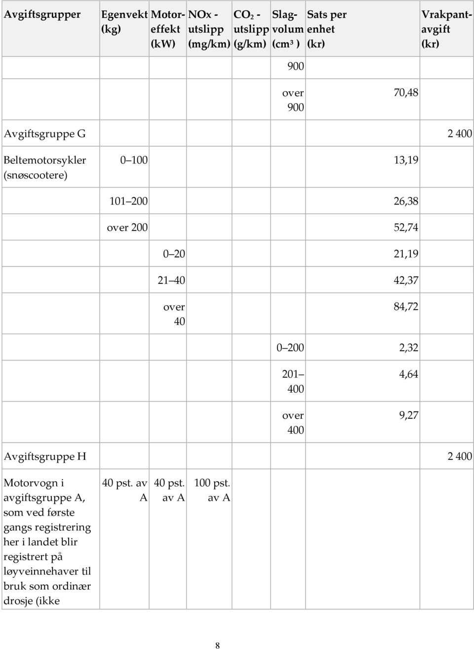 21,19 21 40 42,37 over 40 84,72 0 200 2,32 201 400 over 400 4,64 9,27 Avgiftsgruppe H 2 400 Motorvogn i avgiftsgruppe A, som ved første