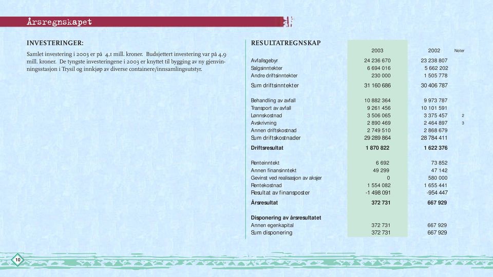 RESULTATREGNSKAP 2003 2002 Noter Avfallsgebyr 24 236 670 23 238 807 Salgsinntekter 6 694 016 5 662 202 Andre driftsinntekter 230 000 1 505 778 Sum driftsinntekter 31 160 686 30 406 787 Behandling av