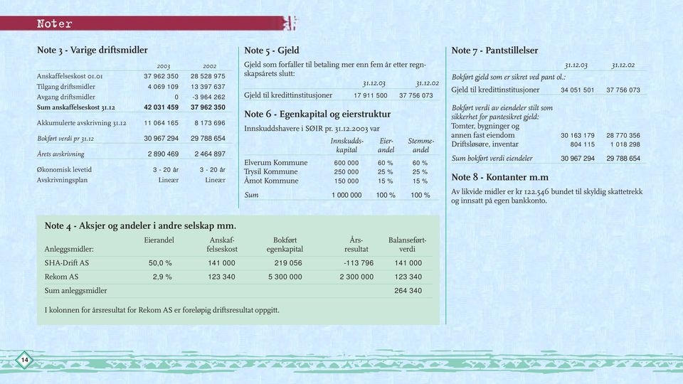 12 30 967 294 29 788 654 Årets avskrivning 2 890 469 2 464 897 Økonomisk levetid 3-20 år 3-20 år Avskrivningsplan Lineær Lineær Note 5 - Gjeld Gjeld som forfaller til betaling mer enn fem år etter