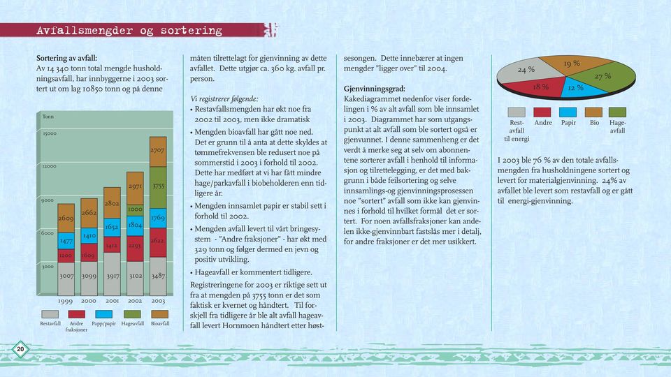 måten tilrettelagt for gjenvinning av dette avfallet. Dette utgjør ca. 360 kg. avfall pr. person.