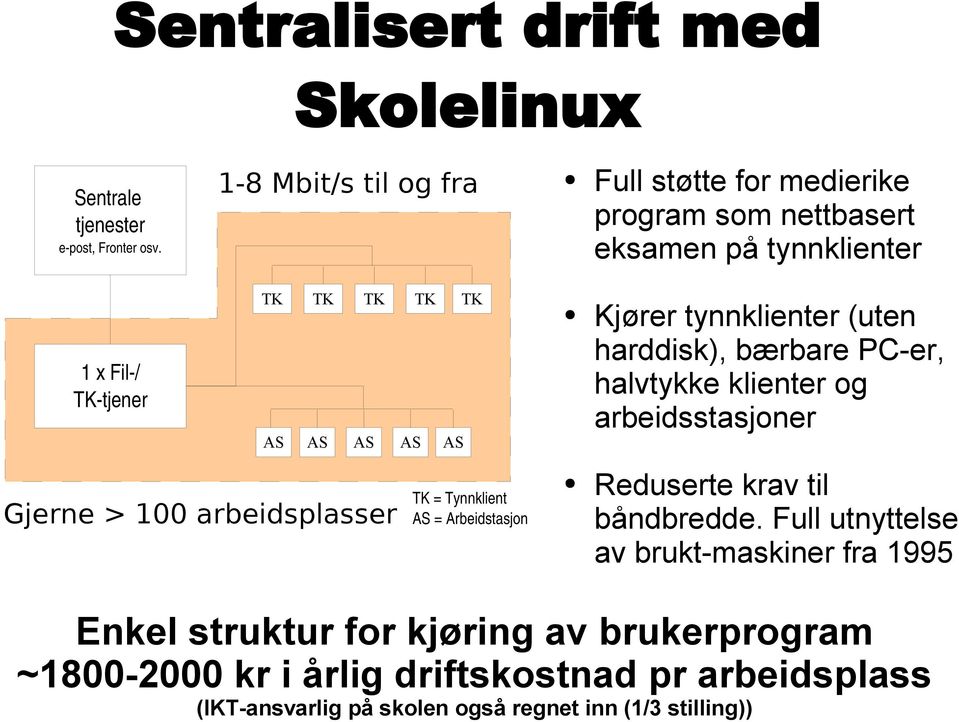 arbeidsplasser AS TK AS TK TK = Tynnklient AS = Arbeidstasjon Kjører tynnklienter (uten harddisk), bærbare PC-er, halvtykke klienter og