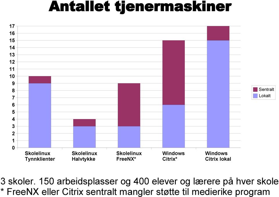 Citrix lokal Sentralt Lokalt 3 skoler.