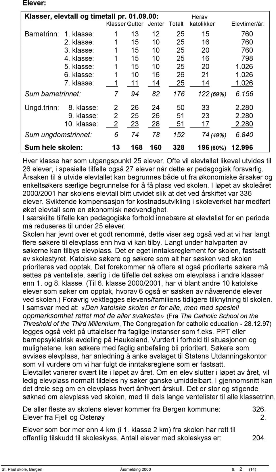 trinn: 8. klasse: 2 26 24 50 33 2.280 9. klasse: 2 25 26 51 23 2.280 10. klasse: 2 23 28 51 17 2.280 Sum ungdomstrinnet: 6 74 78 152 74 (49%) 6.840 Sum hele skolen: 13 168 160 328 196 (60%) 12.