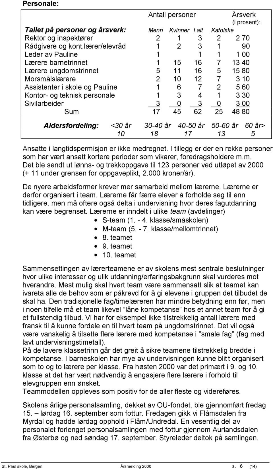 60 Kontor- og teknisk personale 1 3 4 1 3 30 Sivilarbeider 3 0 3 0 3 00 Sum 17 45 62 25 48 80 Aldersfordeling: <30 år 30-40 år 40-50 år 50-60 år 60 år> 10 18 17 13 5 Ansatte i langtidspermisjon er