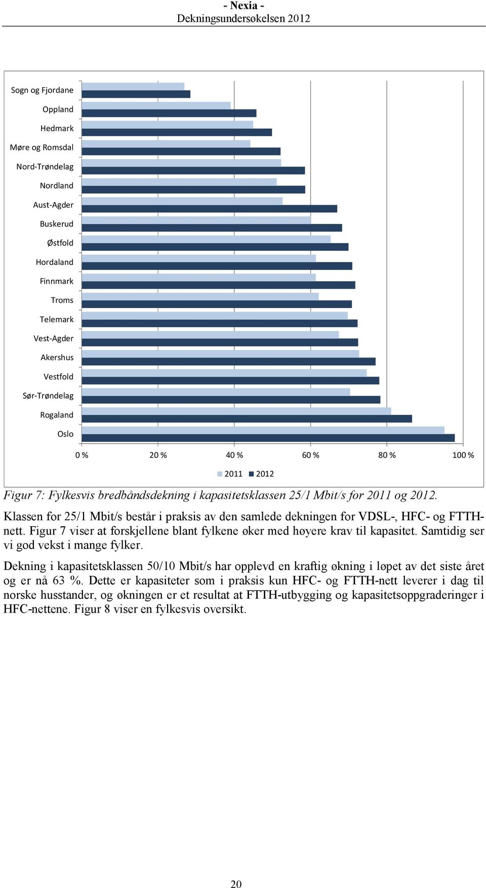 Klassen for 25/1 Mbit/s består i praksis av den samlede dekningen for VDSL-, HFC- og FTTHnett. Figur 7 viser at forskjellene blant fylkene øker med høyere krav til kapasitet.