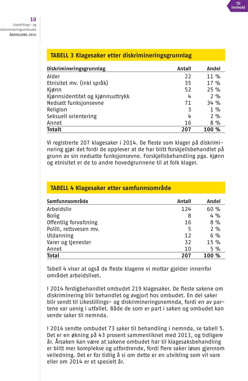 klagesaker i 214. De fleste som klager på diskriminering gjør det fordi de opplever at de har blitt forskjellsbehandlet på grunn av sin nedsatte funksjonsevne. Forskjellsbehandling pga.