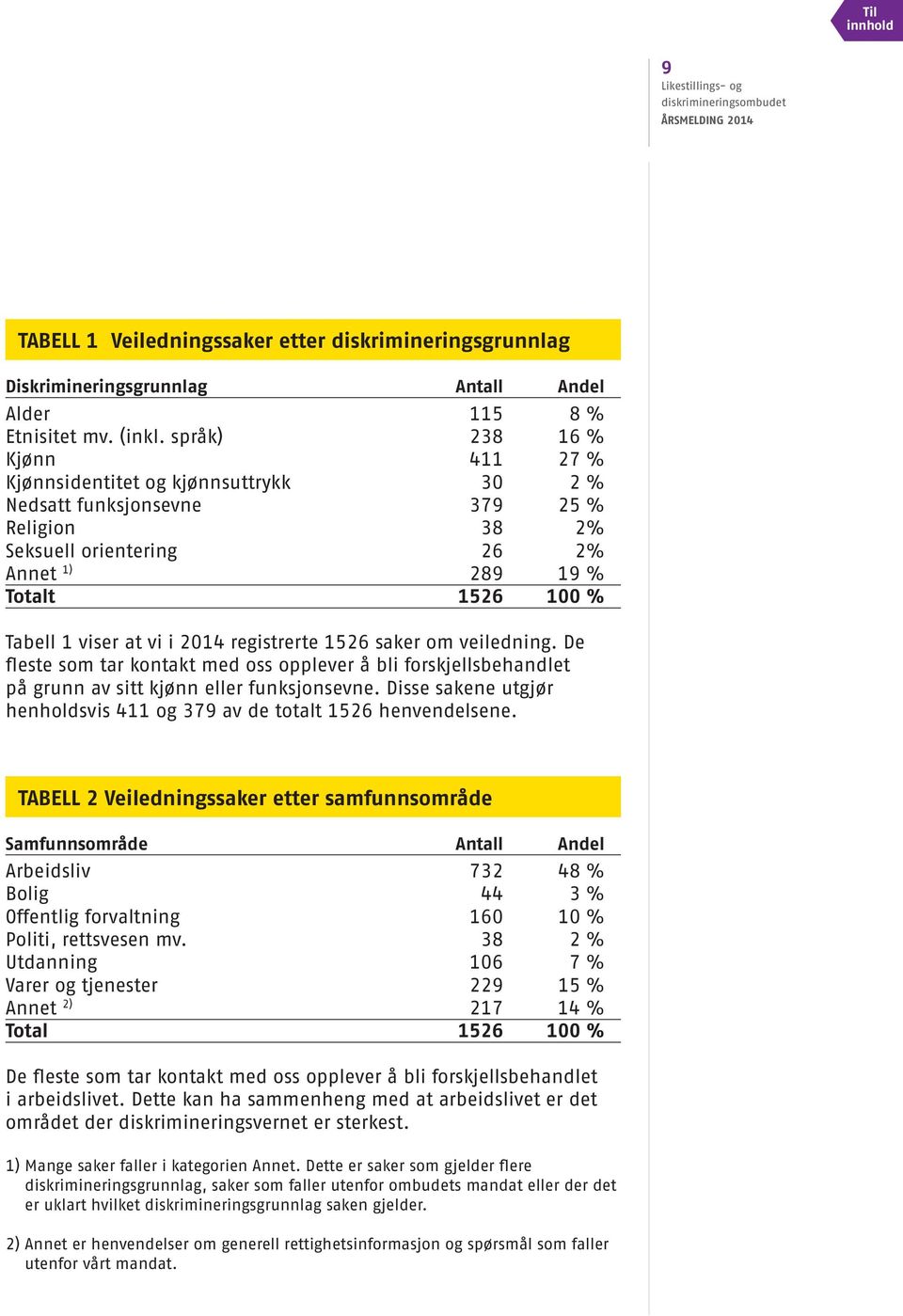 214 registrerte 1526 saker om veiledning. De fleste som tar kontakt med oss opplever å bli forskjellsbehandlet på grunn av sitt kjønn eller funksjonsevne.