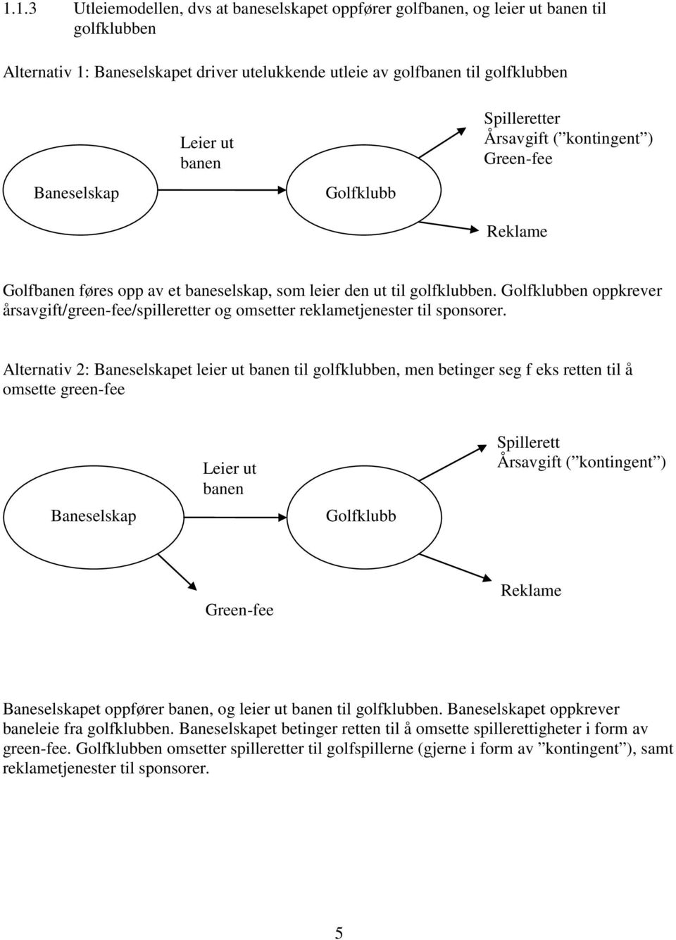 Golfklubben oppkrever årsavgift/green-fee/spilleretter og omsetter reklametjenester til sponsorer.