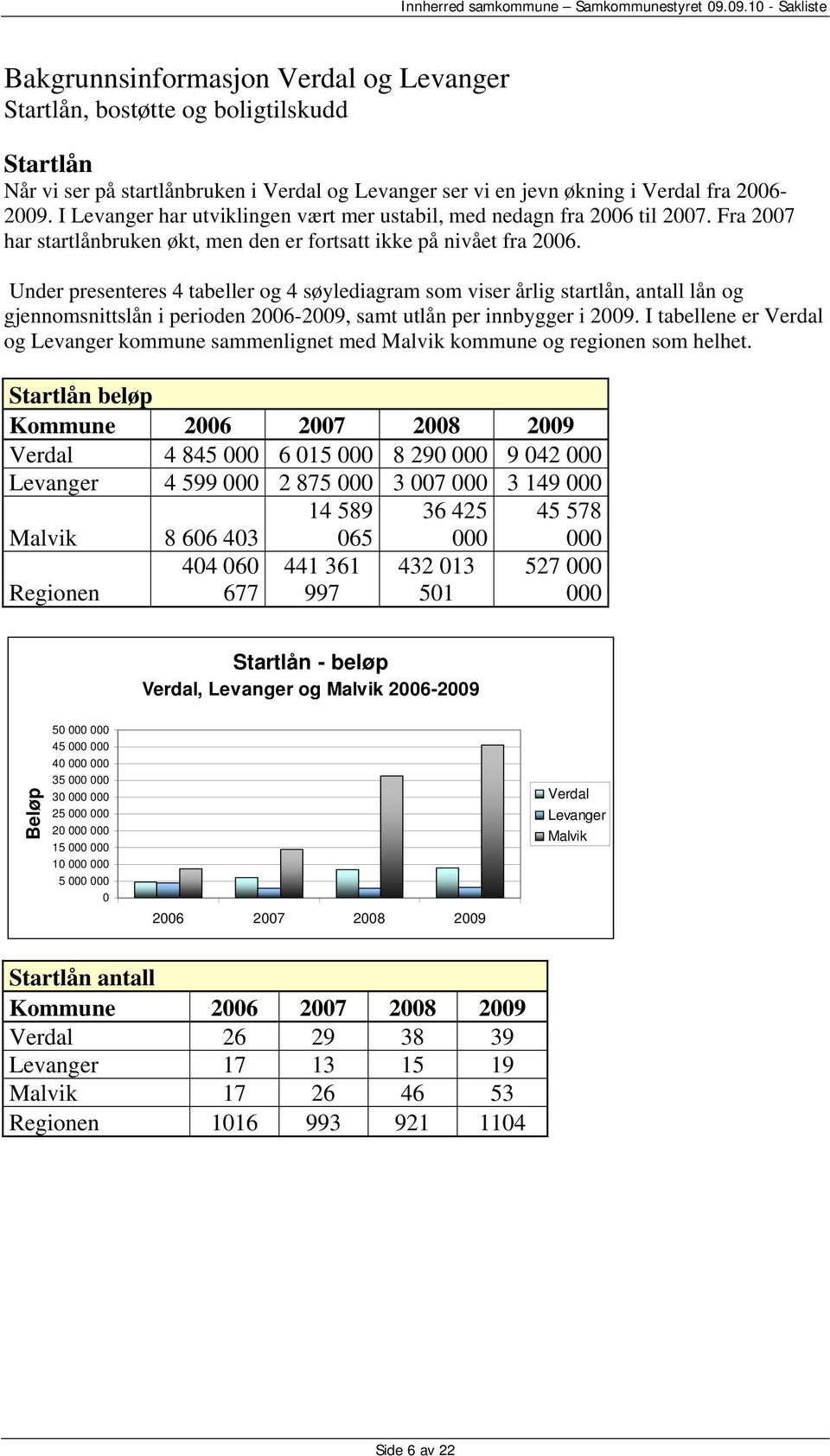 Under presenteres 4 tabeller og 4 søylediagram som viser årlig startlån, antall lån og gjennomsnittslån i perioden 2006-2009, samt utlån per innbygger i 2009.