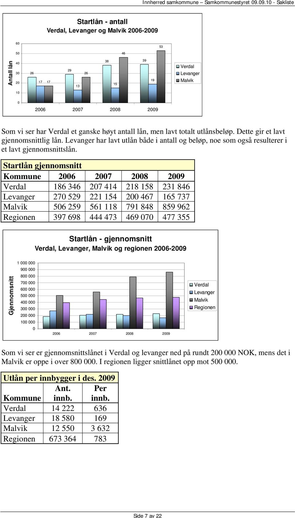 Startlån gjennomsnitt Kommune 2006 2007 2008 2009 Verdal 186 346 207 414 218 158 231 846 Levanger 270 529 221 154 200 467 165 737 Malvik 506 259 561 118 791 848 859 962 Regionen 397 698 444 473 469