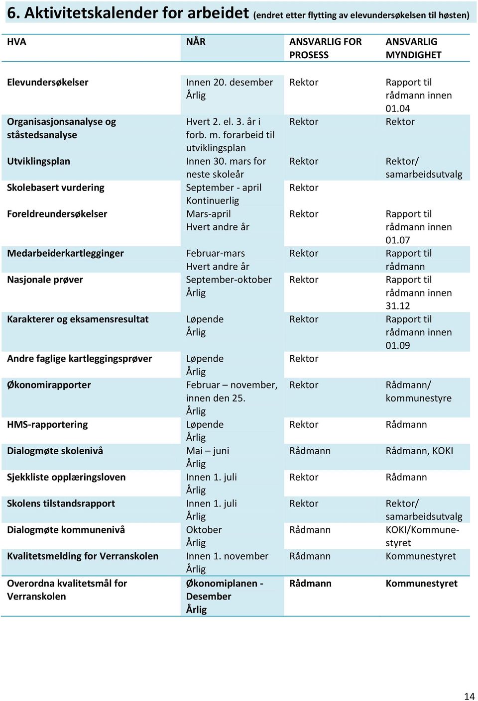 Dialogmøte skolenivå Sjekkliste opplæringsloven Skolens tilstandsrapport Dialogmøte kommunenivå Kvalitetsmelding for Verranskolen Overordna kvalitetsmål for Verranskolen Innen 20. desember Hvert 2.