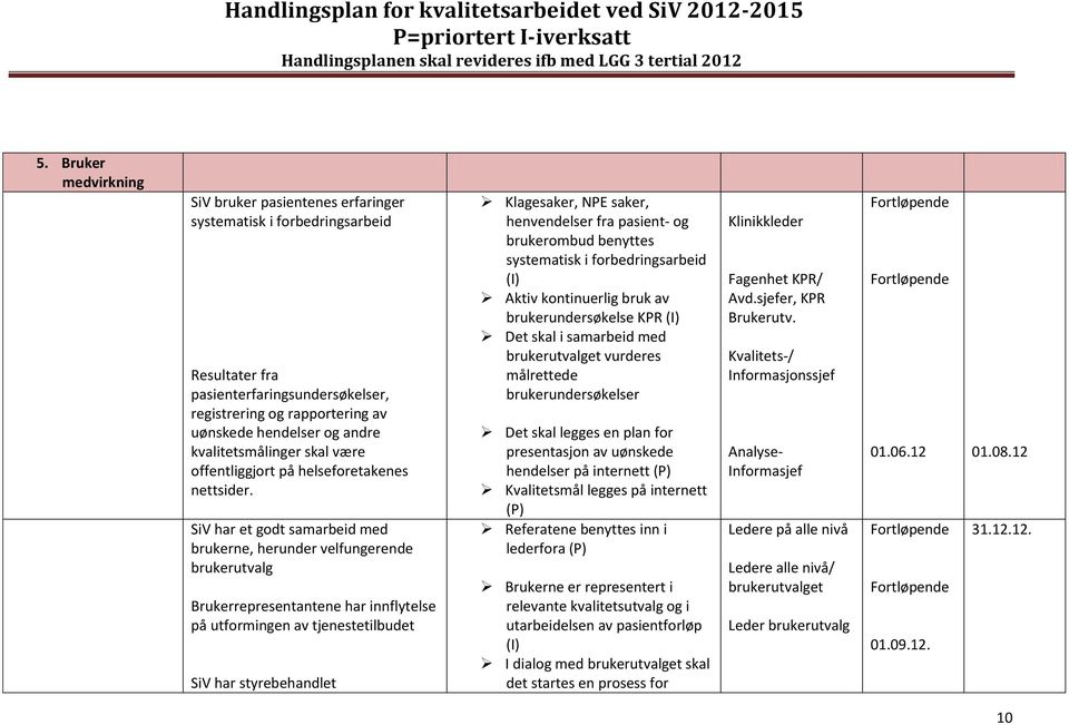 SiV har et godt samarbeid med brukerne, herunder velfungerende brukerutvalg Brukerrepresentantene har innflytelse på utformingen av tjenestetilbudet SiV har styrebehandlet Klagesaker, NPE saker,