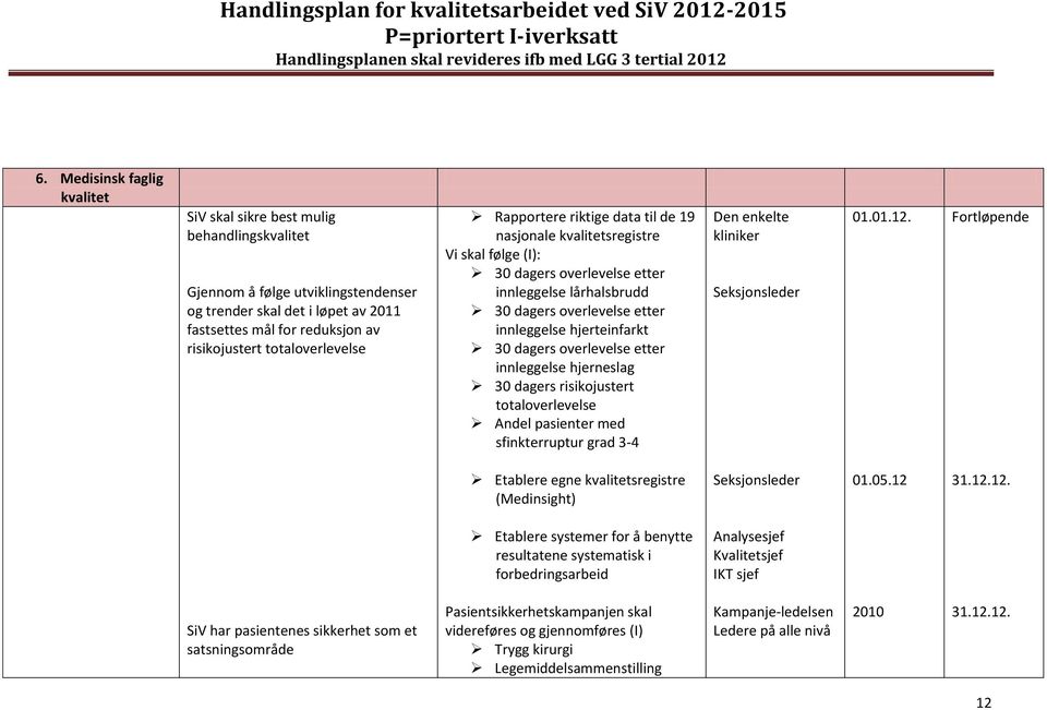 hjerteinfarkt 30 dagers overlevelse etter innleggelse hjerneslag 30 dagers risikojustert totaloverlevelse Andel pasienter med sfinkterruptur grad 3-4 Den enkelte kliniker Seksjonsleder 01.01.12.