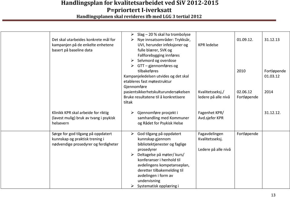 Bruke resultatene til å konkretisere tiltak KPR ledelse Kvalitetsseksj./ ledere på alle nivå 01.09.12. 2010 02.06.12 31.12.13 01.03.