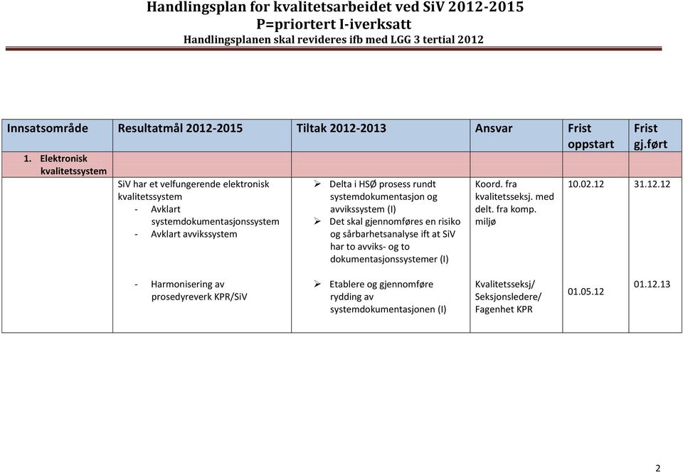 prosess rundt systemdokumentasjon og avvikssystem (I) Det skal gjennomføres en risiko og sårbarhetsanalyse ift at SiV har to avviks- og to