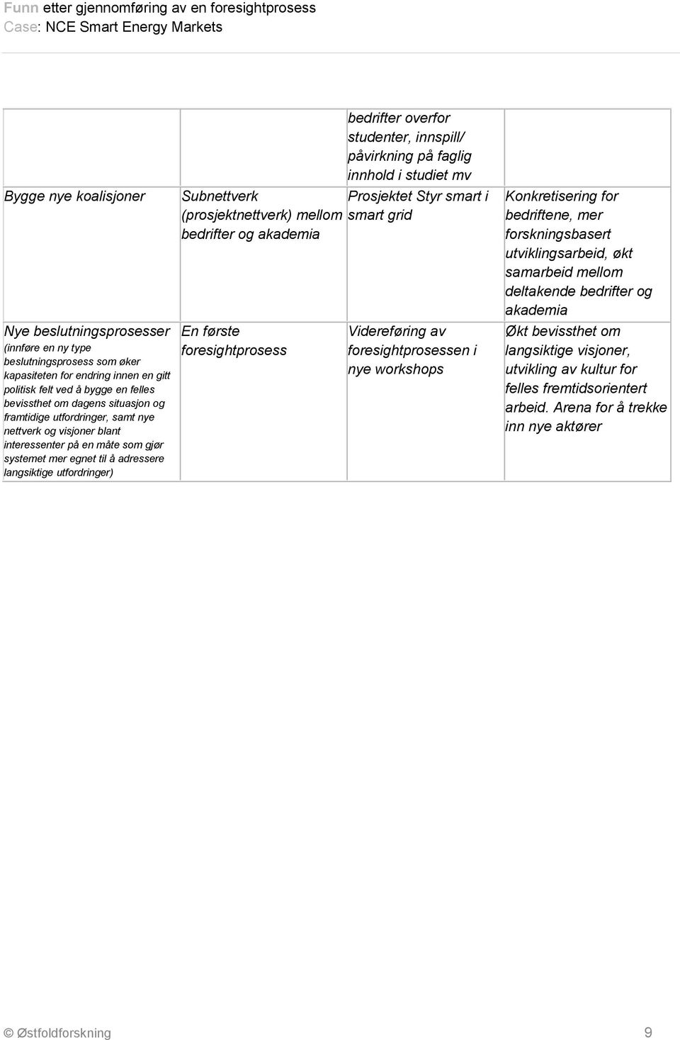 påvirkning på faglig innhold i studiet mv Subnettverk Prosjektet Styr smart i (prosjektnettverk) mellom smart grid bedrifter og akademia En første foresightprosess Videreføring av foresightprosessen