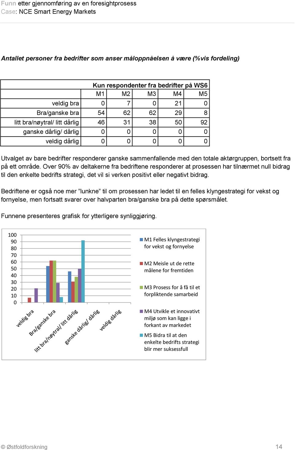 på ett område. Over 90% av deltakerne fra bedriftene responderer at prosessen har tilnærmet null bidrag til den enkelte bedrifts strategi, det vil si verken positivt eller negativt bidrag.