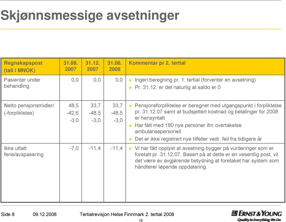 er det naturlig at saldo er 0 Netto pensjonsmidler/ (-forpliktelse) 48,5-42,6-3,0 33,7-48,5-3,0 33,7-48,5-3,0 Pensjonsforpliktelse er beregnet med utgangspunkt i forpliktelse pr. 31.12.