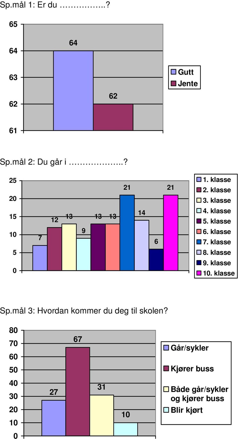 klasse 8. klasse 9. klasse. klasse Sp.mål : Hvordan kommer du deg til skolen?