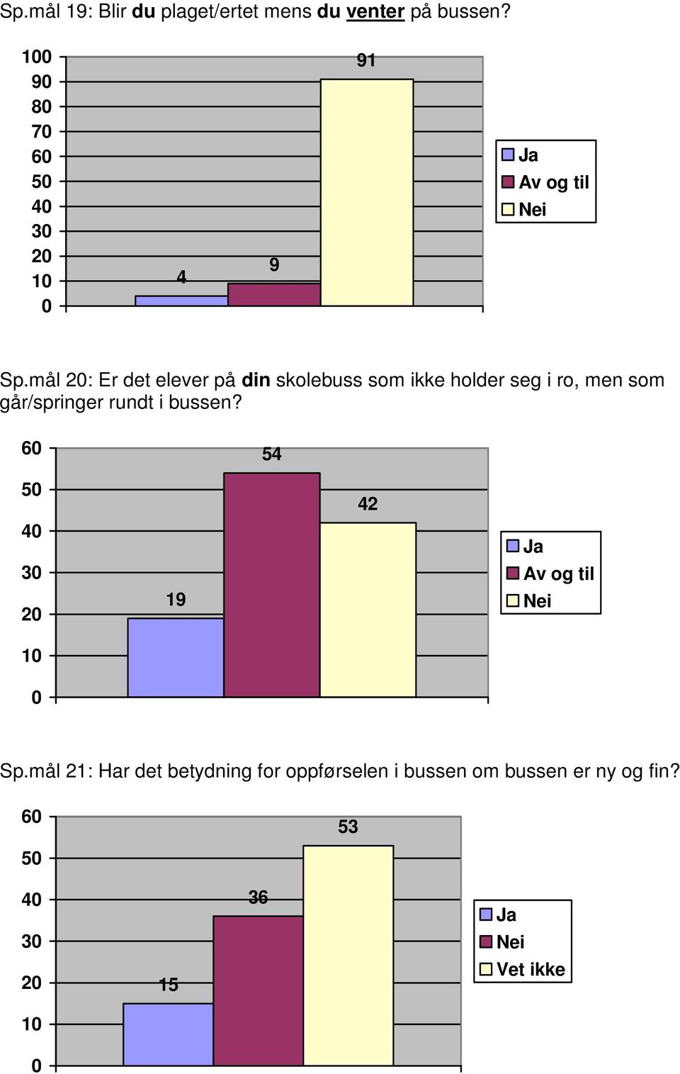 mål 2: Er det elever på din skolebuss som ikke holder seg i ro, men som