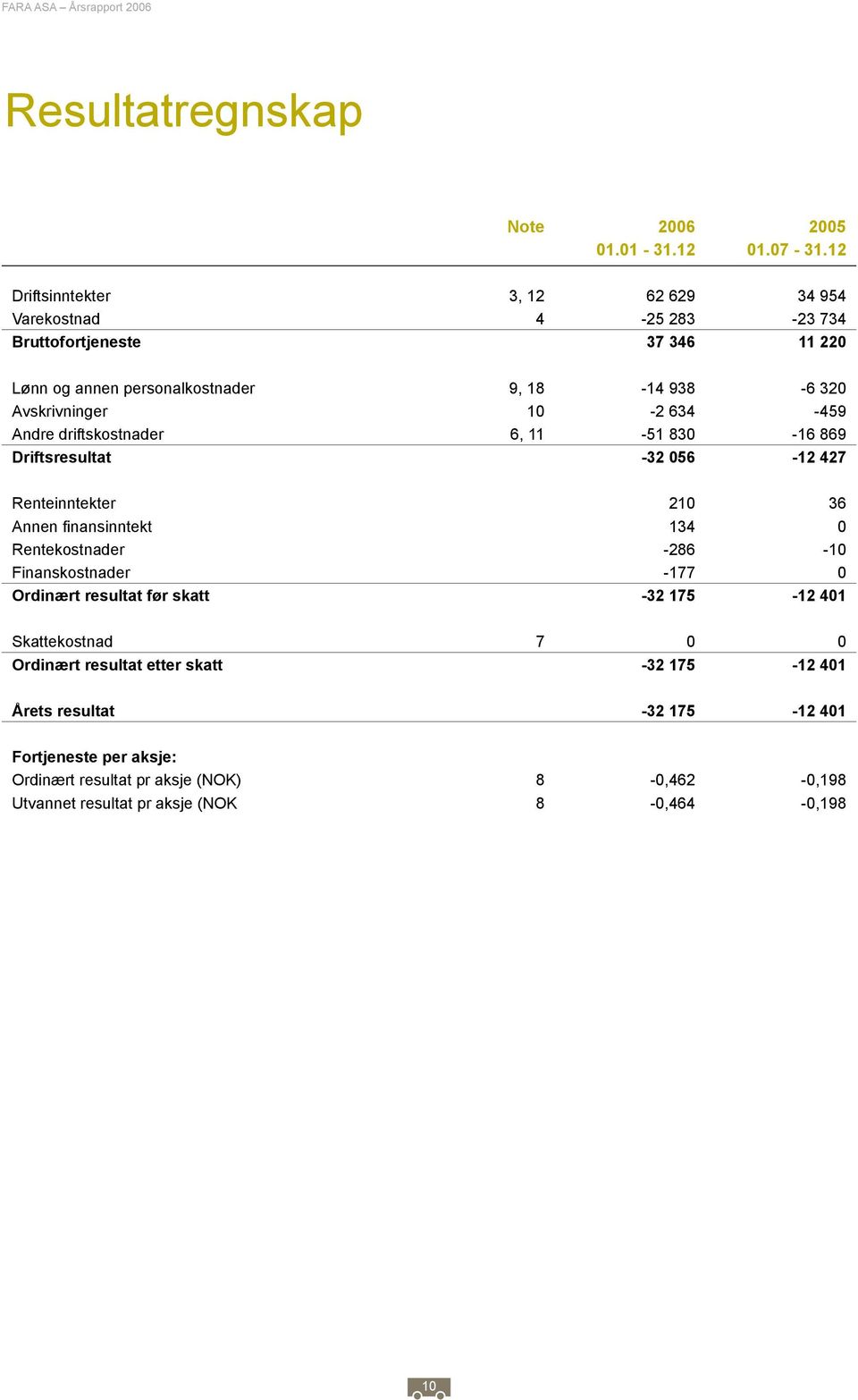 Avskrivninger 10-2 634-459 Andre driftskostnader 6, 11-51 830-16 869 Driftsresultat -32 056-12 427 Renteinntekter 210 36 Annen finansinntekt 134 0 Rentekostnader