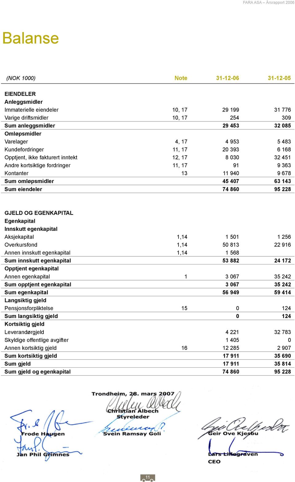 407 63 143 Sum eiendeler 74 860 95 228 GJELD OG EGENKAPITAL Egenkapital Innskutt egenkapital Aksjekapital 1,14 1 501 1 256 Overkursfond 1,14 50 813 22 916 Annen innskutt egenkapital 1,14 1 568 Sum