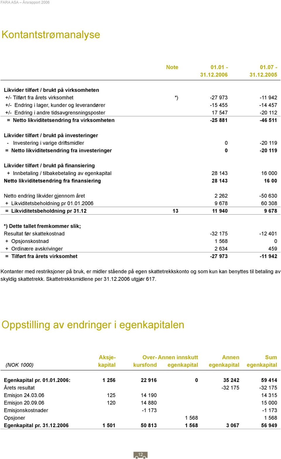 2005 Likvider tilført / brukt på virksomheten +/- Tilført fra årets virksomhet *) -27 973-11 942 +/- Endring i lager, kunder og leverandører -15 455-14 457 +/- Endring i andre tidsavgrensningsposter