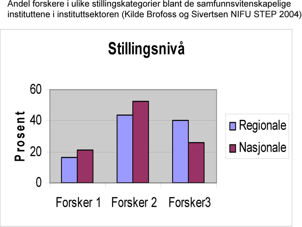 (Kilde Brofoss og Sivertsen NIFU STEP 2004) Stillingsnivå