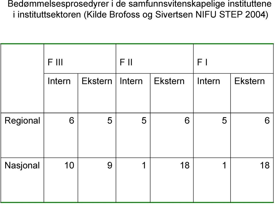 Sivertsen NIFU STEP 2004) F III F II F I Intern Ekstern