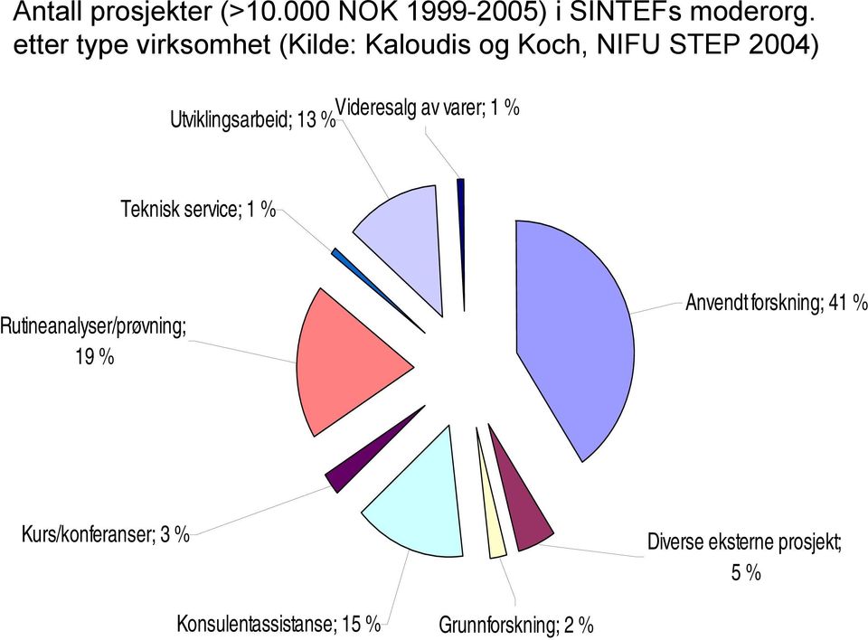 % Utviklingsarbeid; 13 % Teknisk service; 1 % Rutineanalyser/prøvning; 19 % Anvendt