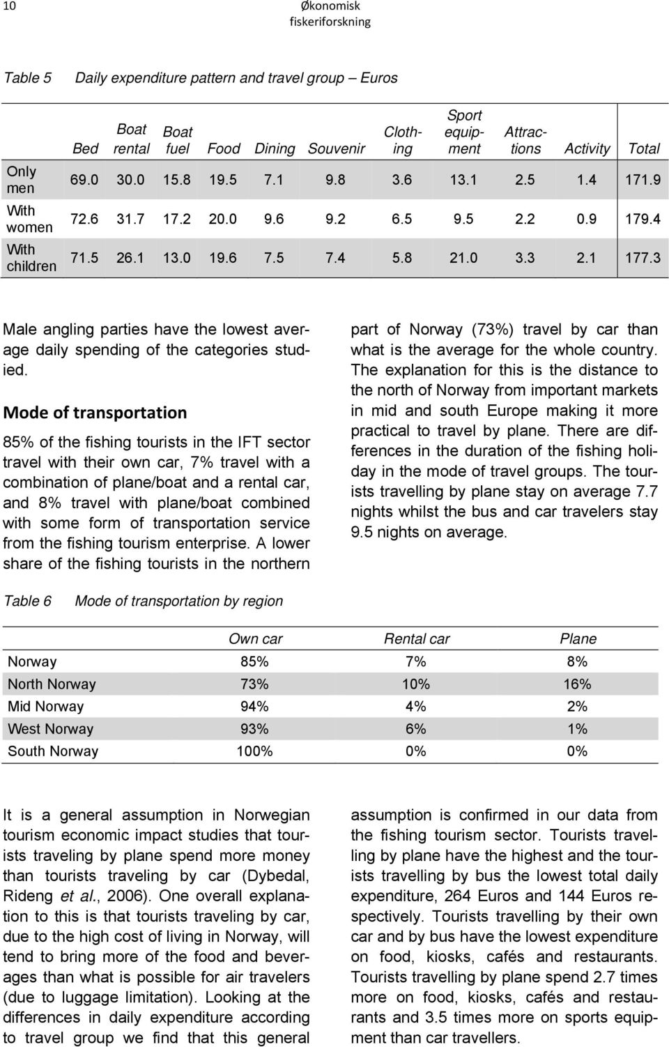 3 Male angling parties have the lowest average daily spending of the categories studied.