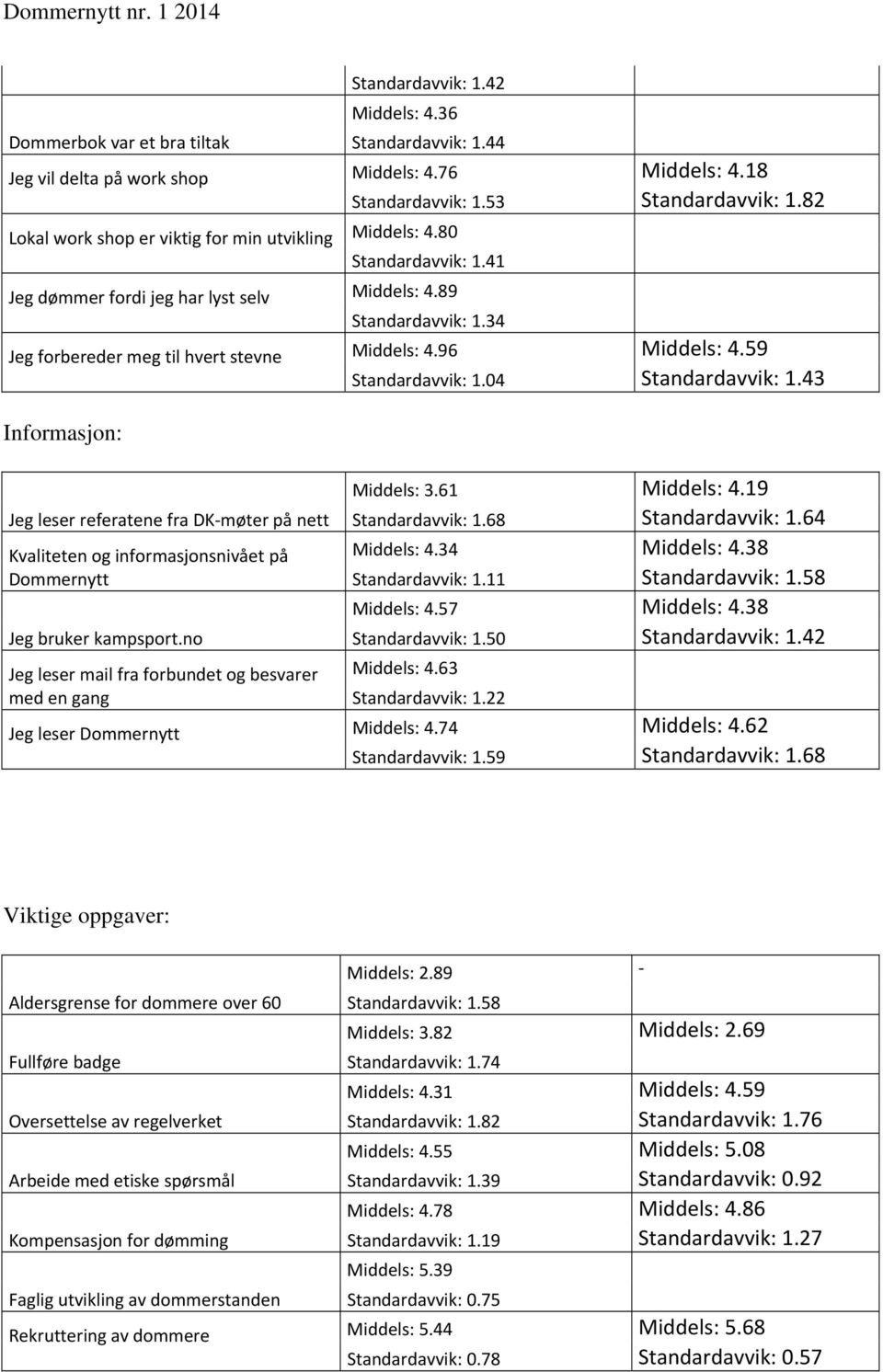 96 Middels: 4.59 Standardavvik: 1.04 Standardavvik: 1.43 Informasjon: Jeg leser referatene fra DK møter på nett Kvaliteten og informasjonsnivået på Dommernytt Jeg bruker kampsport.