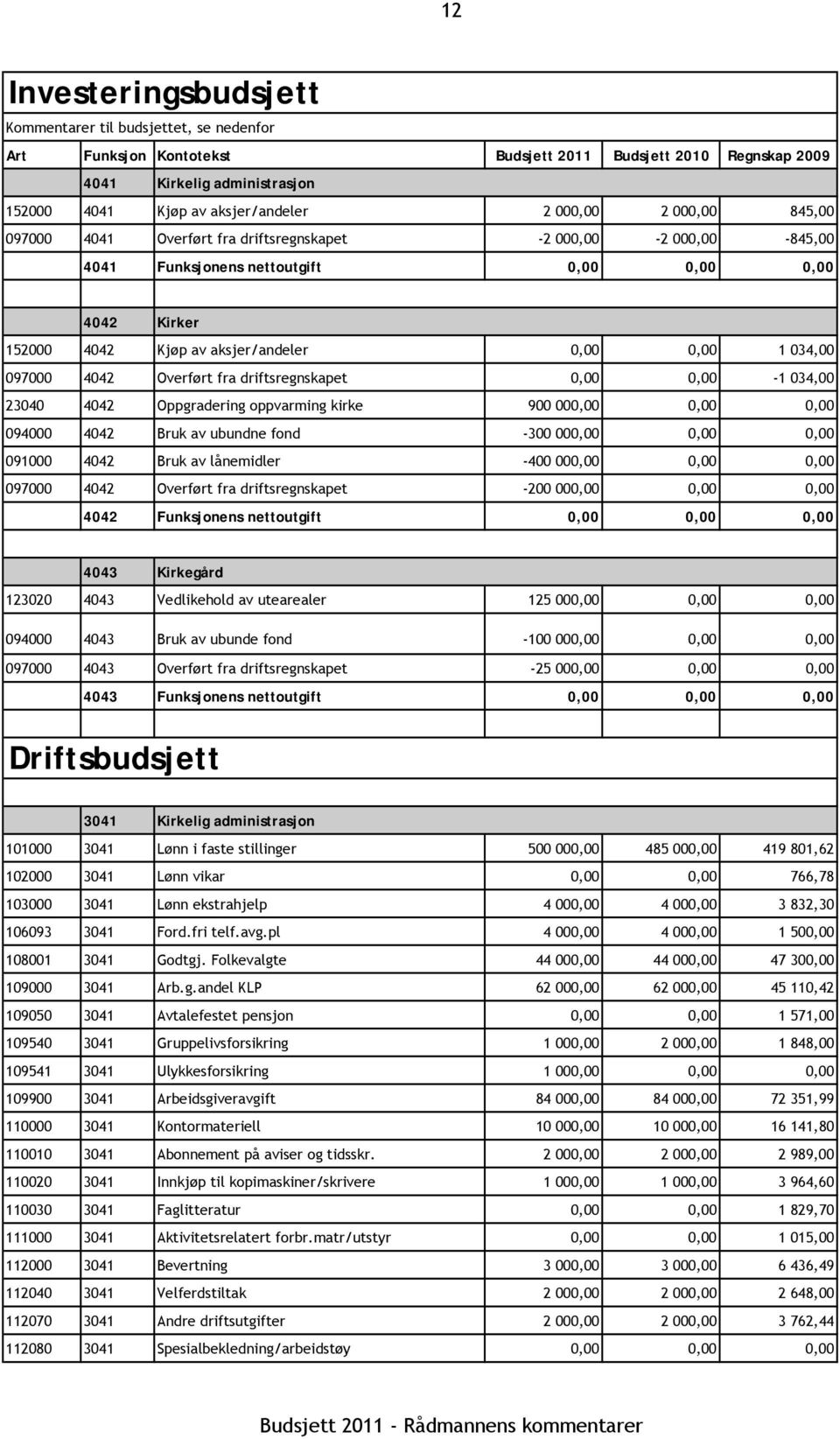 034,00 097000 4042 Overført fra driftsregnskapet 0,00 0,00-1 034,00 23040 4042 Oppgradering oppvarming kirke 900 000,00 0,00 0,00 094000 4042 Bruk av ubundne fond -300 000,00 0,00 0,00 091000 4042