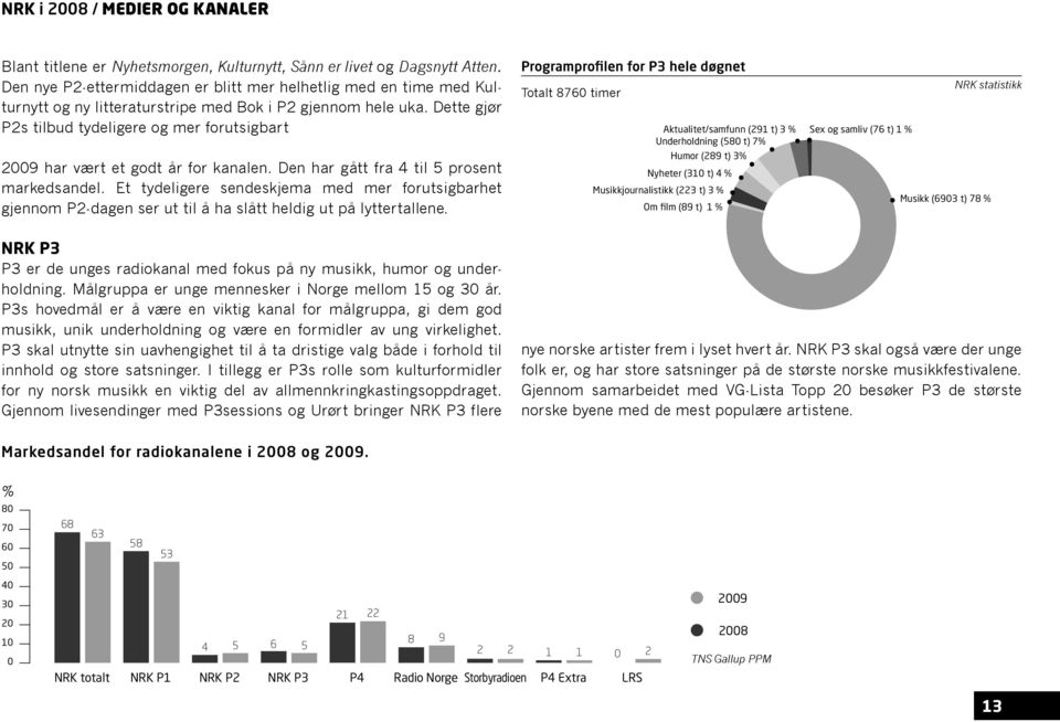 Dette gjør P2s tilbud tydeligere og mer forutsigbart 2009 har vært et godt år for kanalen. Den har gått fra 4 til 5 prosent markedsandel.