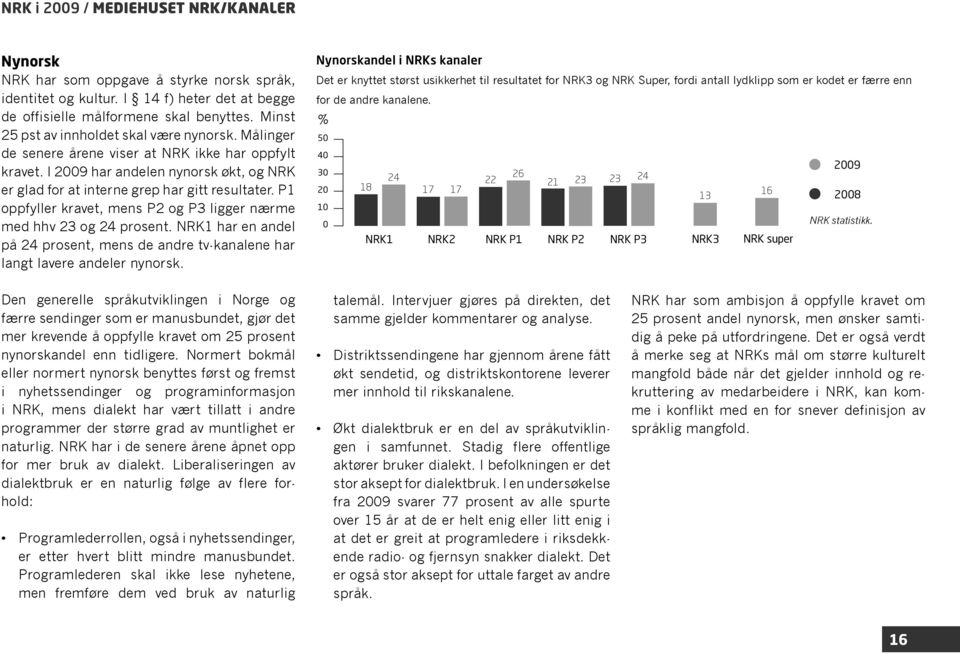 P1 oppfyller kravet, mens P2 og P3 ligger nærme med hhv 23 og 24 prosent. NRK1 har en andel på 24 prosent, mens de andre tv-kanalene har langt lavere andeler nynorsk.