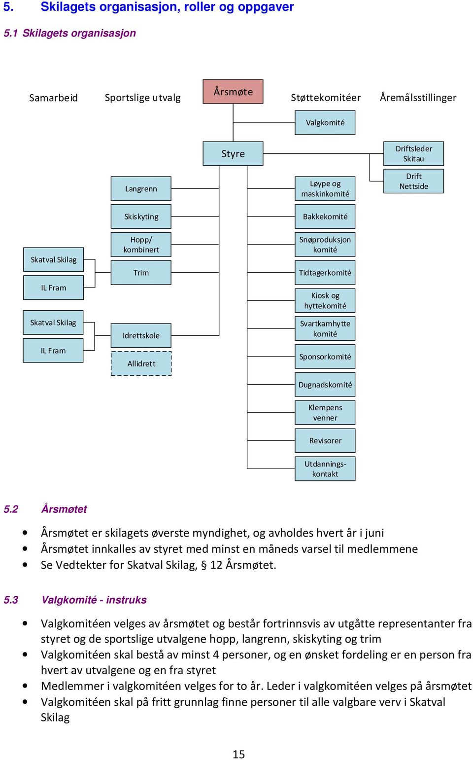 Skatval Skilag Hopp/ kombinert Trim Snøproduksjon komité Tidtagerkomité IL Fram Kiosk og hyttekomité Skatval Skilag Idrettskole Svartkamhytte komité IL Fram Allidrett Sponsorkomité Dugnadskomité