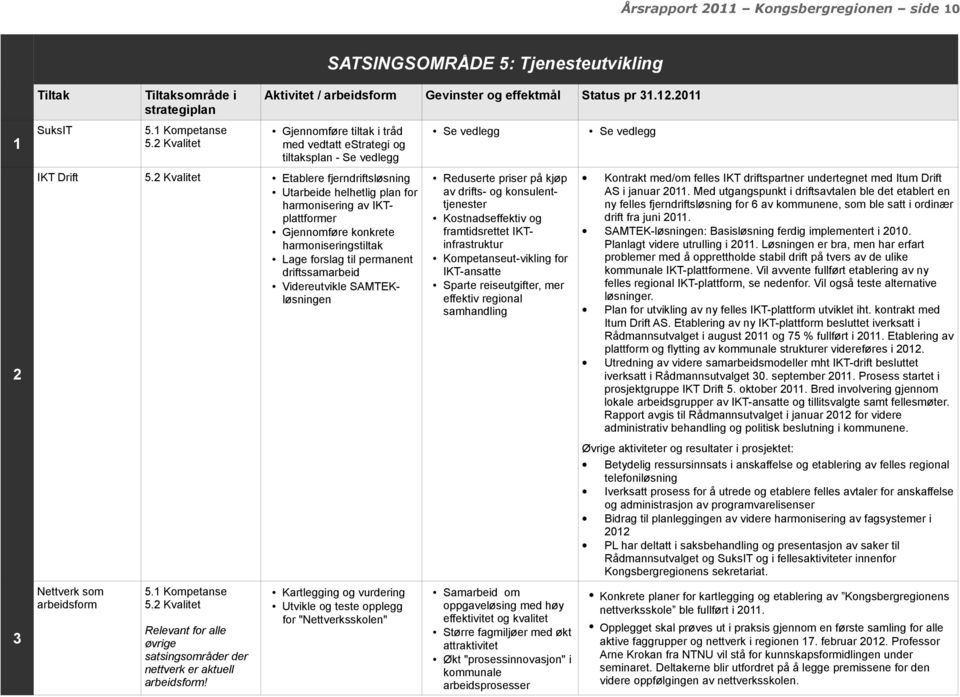 Gjennomføre konkrete harmoniseringstiltak Lage forslag til permanent driftssamarbeid Videreutvikle SAMTEKløsningen Reduserte priser på kjøp av drifts- og konsulenttjenester Kostnadseffektiv og