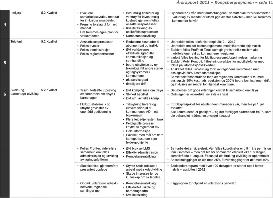 plan for virksomheten Evaluering av mandat er utsatt pga av stor aktivitet men vil fremmes i kommende halvår Anskaffelsesprosesser Felles avtaler Felles administrasjon Felles reglement/rutiner