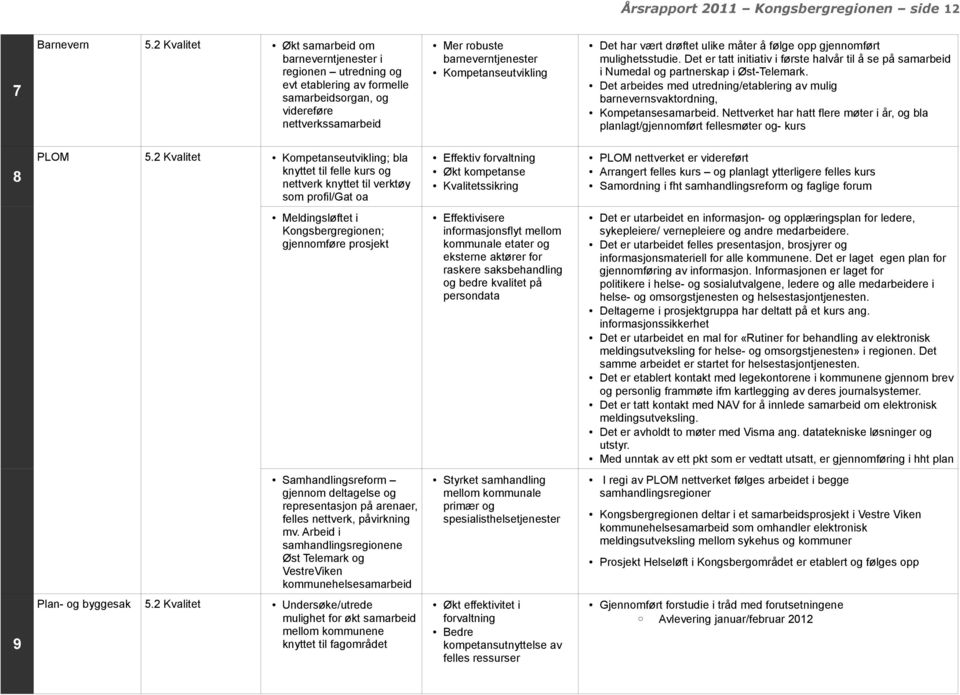 Det er tatt initiativ i første halvår til å se på samarbeid i Numedal og partnerskap i Øst-Telemark. Det arbeides med utredning/etablering av mulig barnevernsvaktordning, Kompetansesamarbeid.