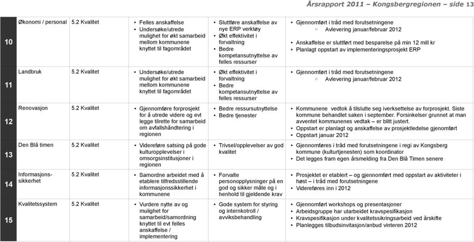 ressurser Gjennomført i tråd med forutsetningene Avlevering januar/februar 2012 Renovasjon Gjennomføre forprosjekt for å utrede videre og evt legge tilrette for samarbeid om avfallshåndtering i