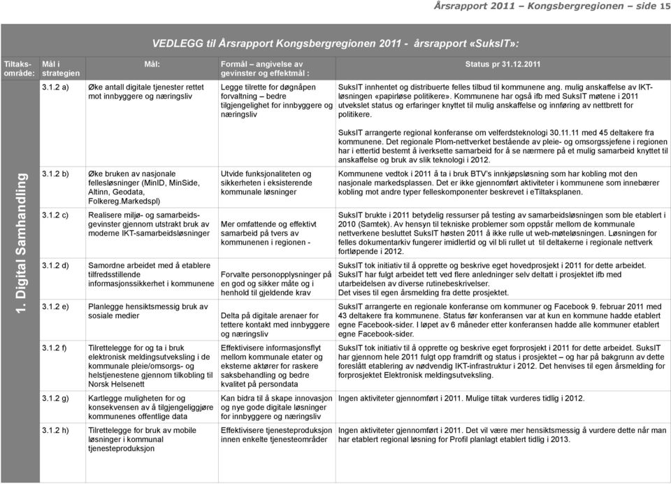 VEDLEGG til Årsrapport Kongsbergregionen 2011